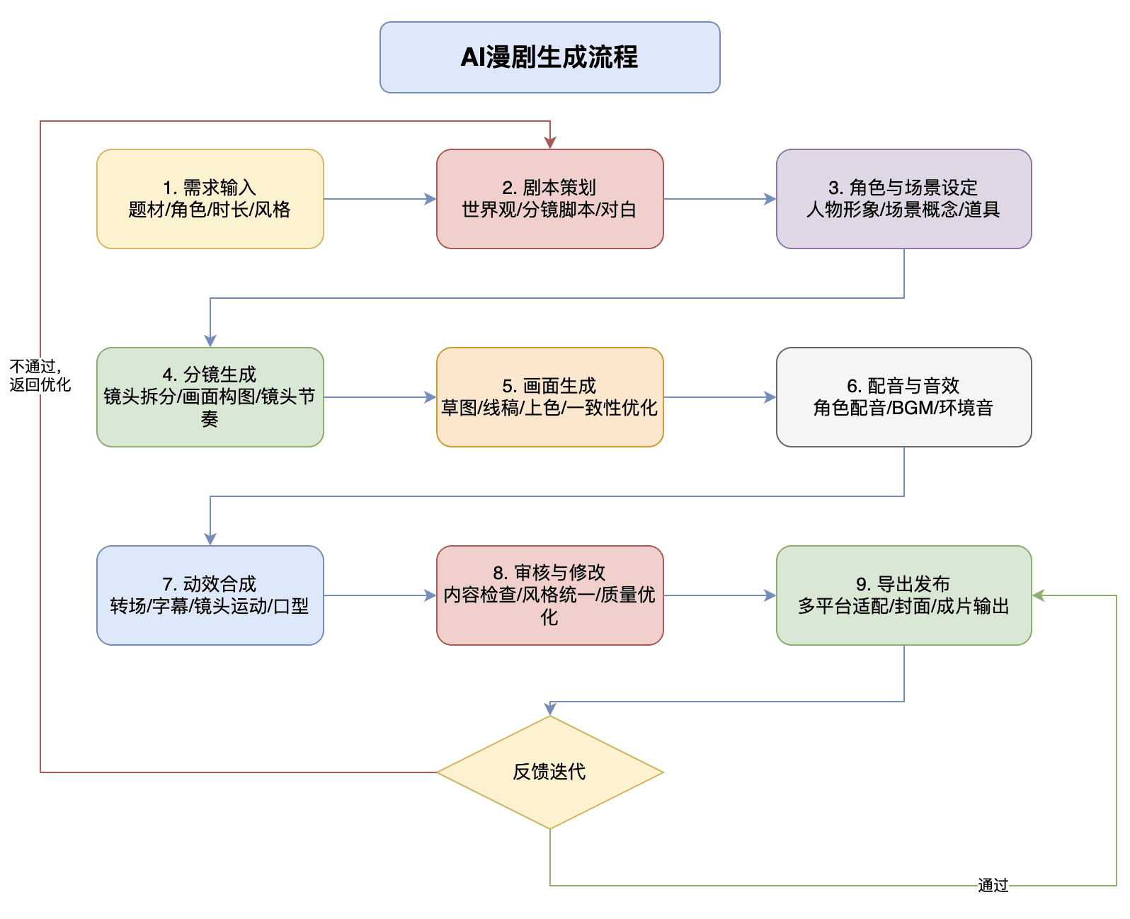 流程图示例 1